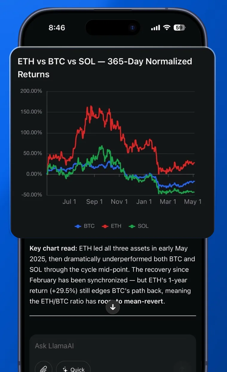 LlamaAI in the DefiLlama app comparing ETH, BTC and SOL normalized returns over 365 days