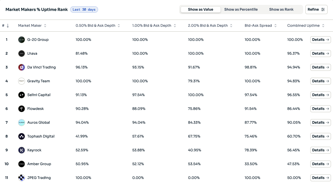Market Makers % Uptime Rank leaderboard table
