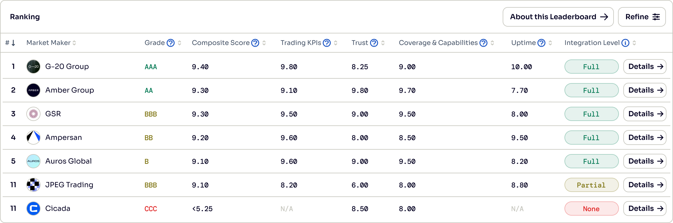 Forgd Market Maker Performance Index leaderboard table