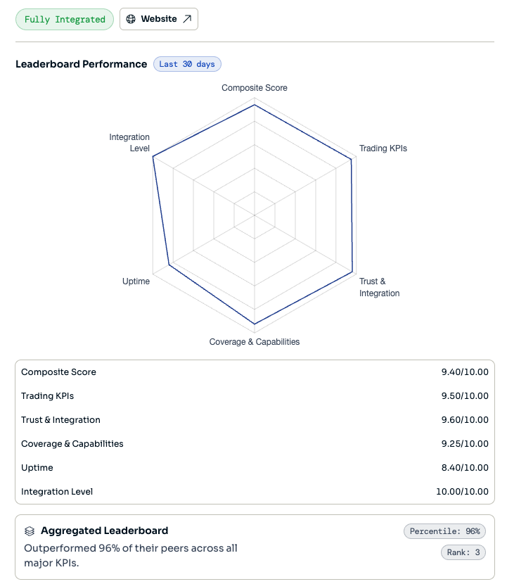 Market Maker detail view — Leaderboard Performance radar chart