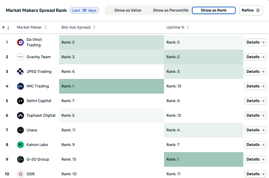 Market Makers Spread Rank leaderboard table
